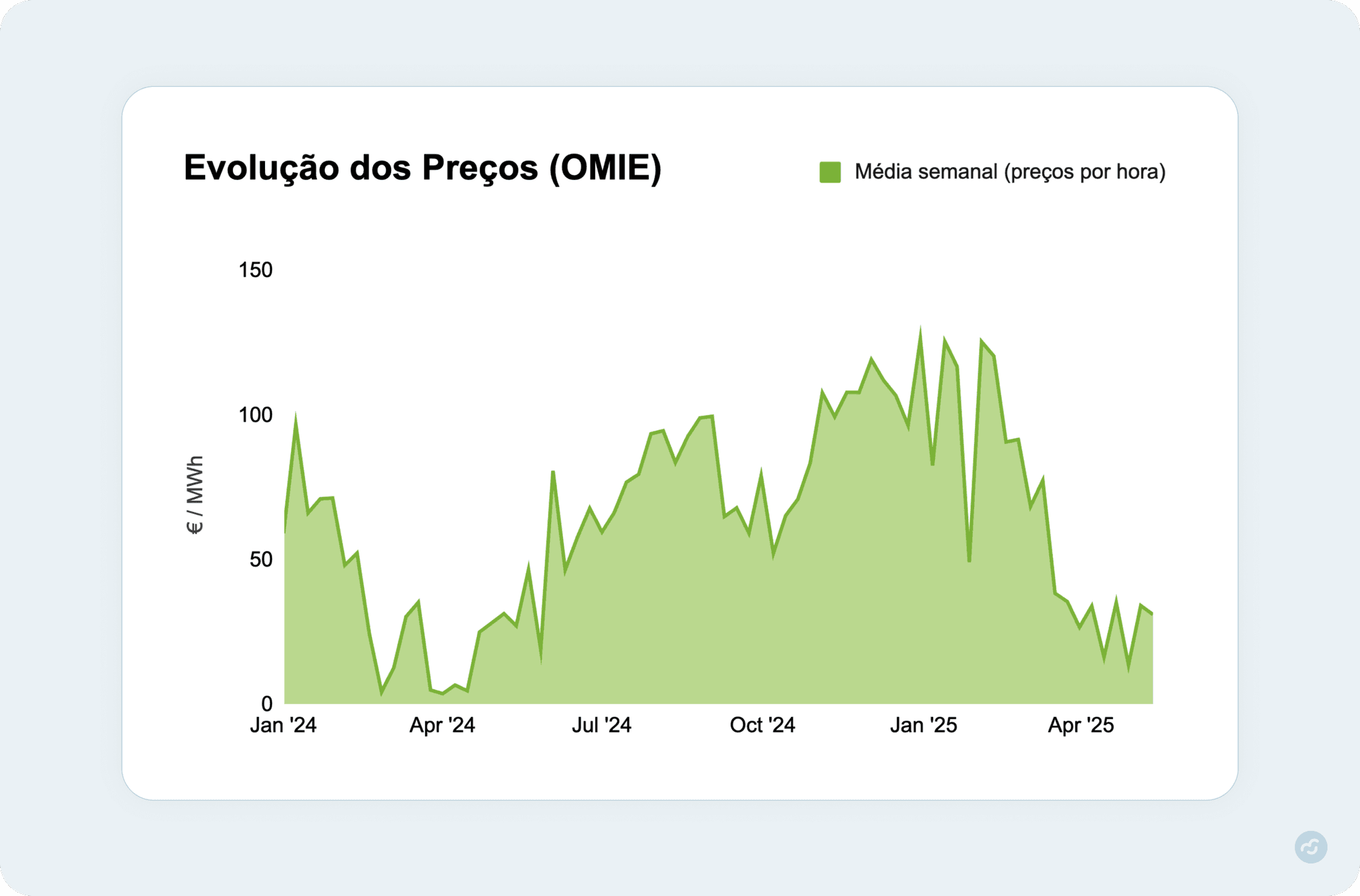 Gráfico com evolução dos preços do indexado