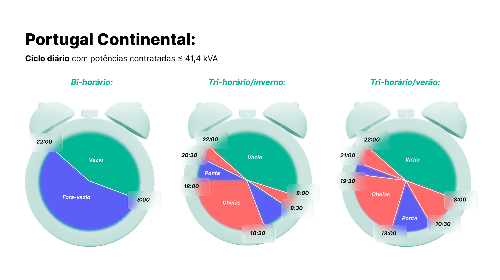 periodos horarios