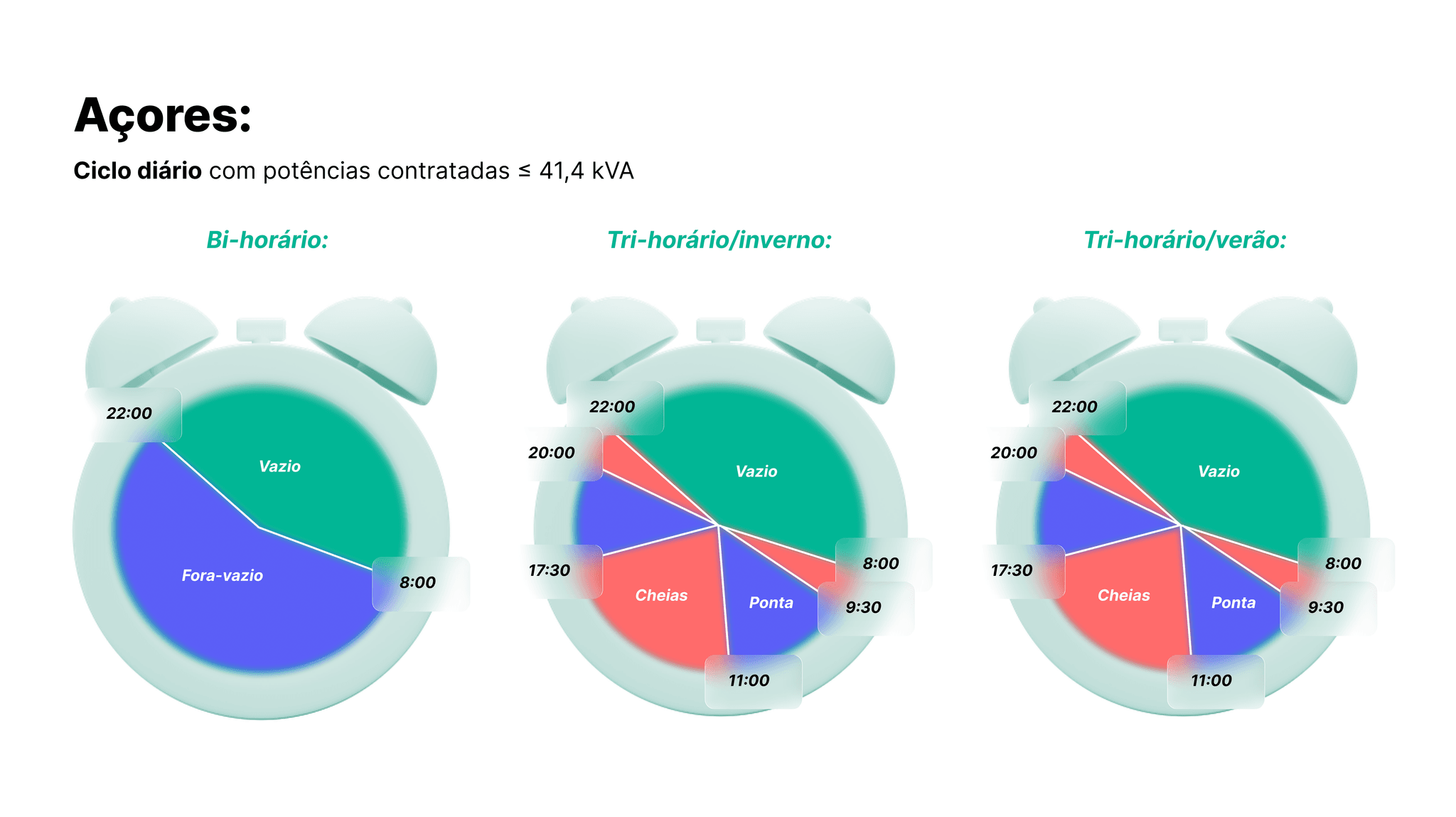 periodos horários