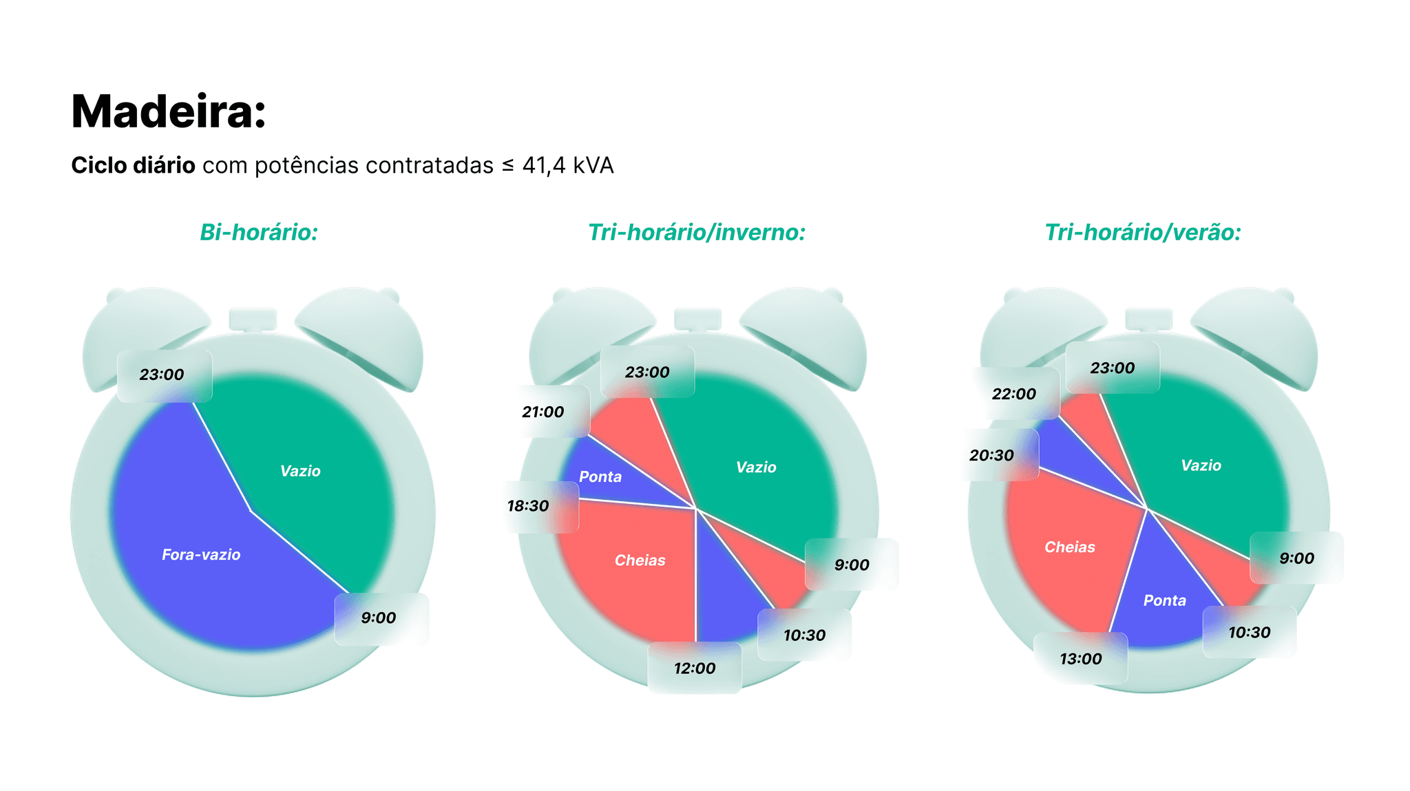 periodos horarios
